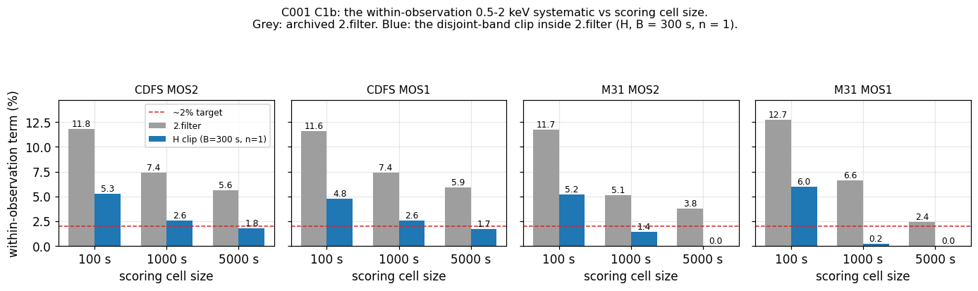 Within-observation term vs scoring cell size, 2.filter vs the H clip, four sets
