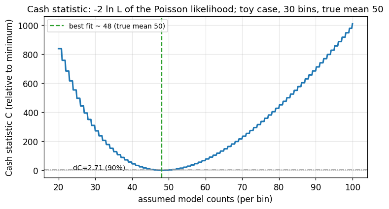 Cash statistic toy example