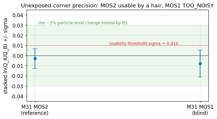 Corner precision MOS1 vs MOS2