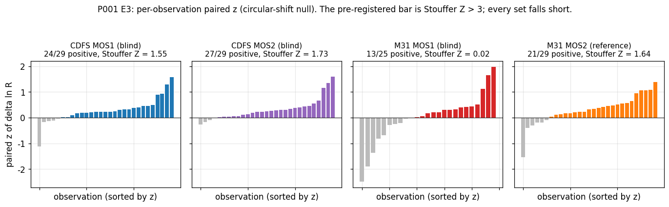 Per-observation paired z for the four primary sets, all falling short of Z > 3