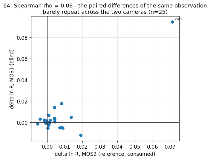 Scatter of delta ln R, MOS2 vs MOS1, showing no correlation