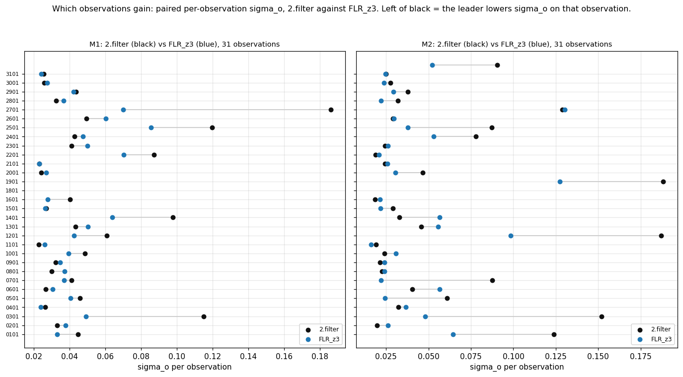 Paired per-observation sigma_o, 2.filter against FLR_z3, 31 observations, MOS1 and MOS2