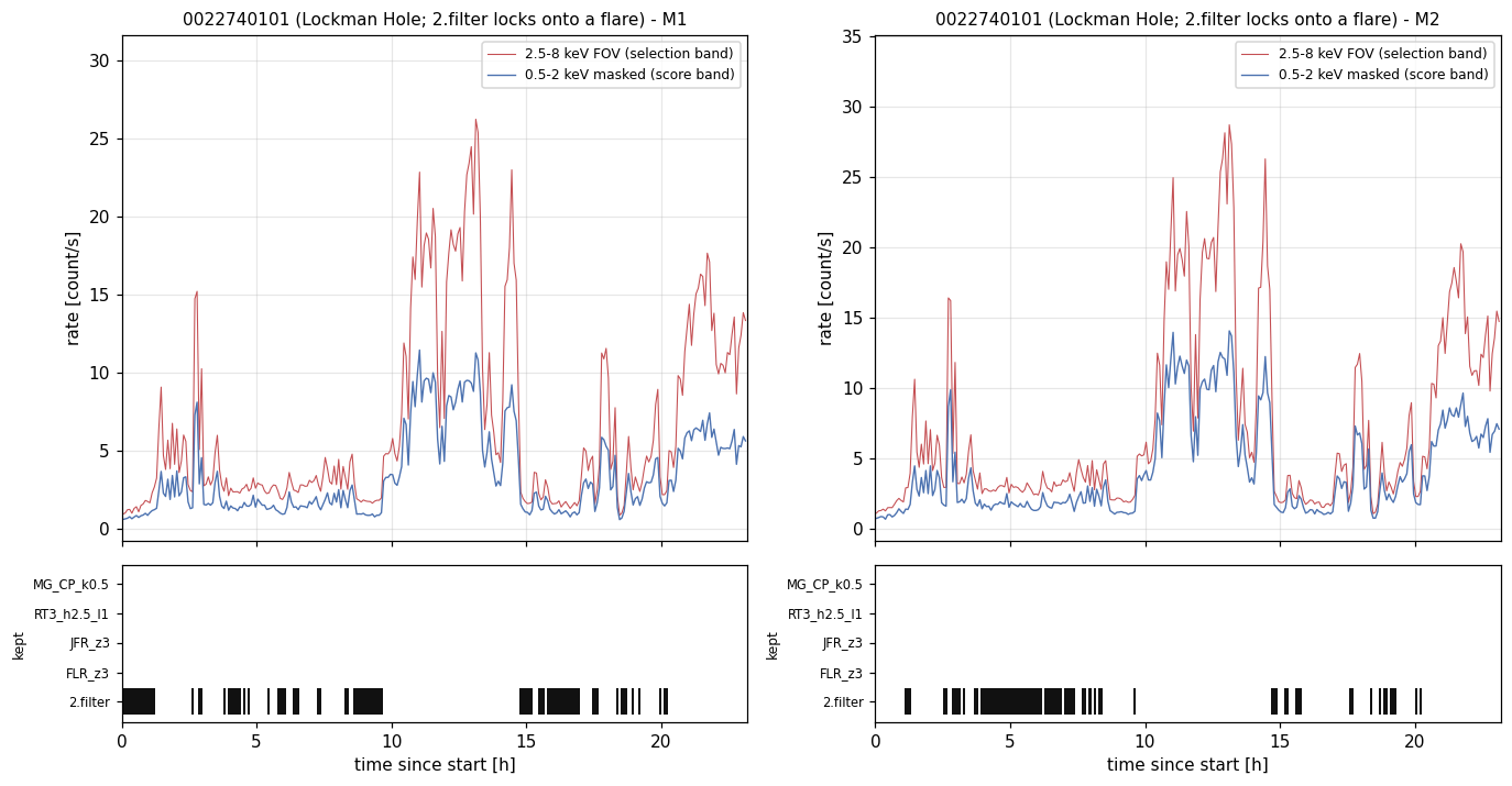 Light curves and kept-time strips for Lockman Hole 0022740101 (2.filter locks onto a flare)