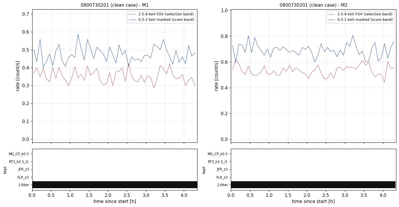 Light curves and kept-time strips for 0800730201 (clean case)