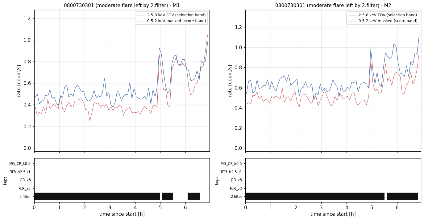 Light curves and kept-time strips for 0800730301 (moderate flare left by 2.filter)