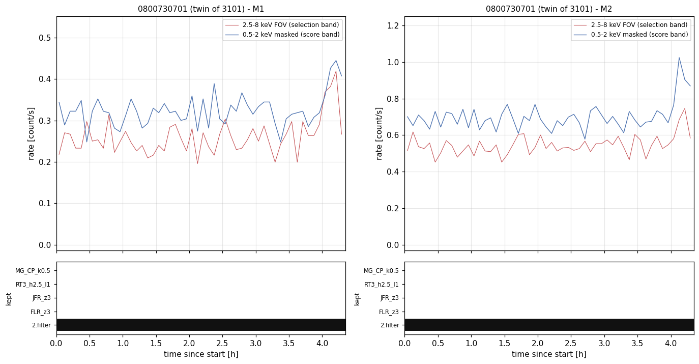 Light curves and kept-time strips for 0800730701 (twin of 3101)