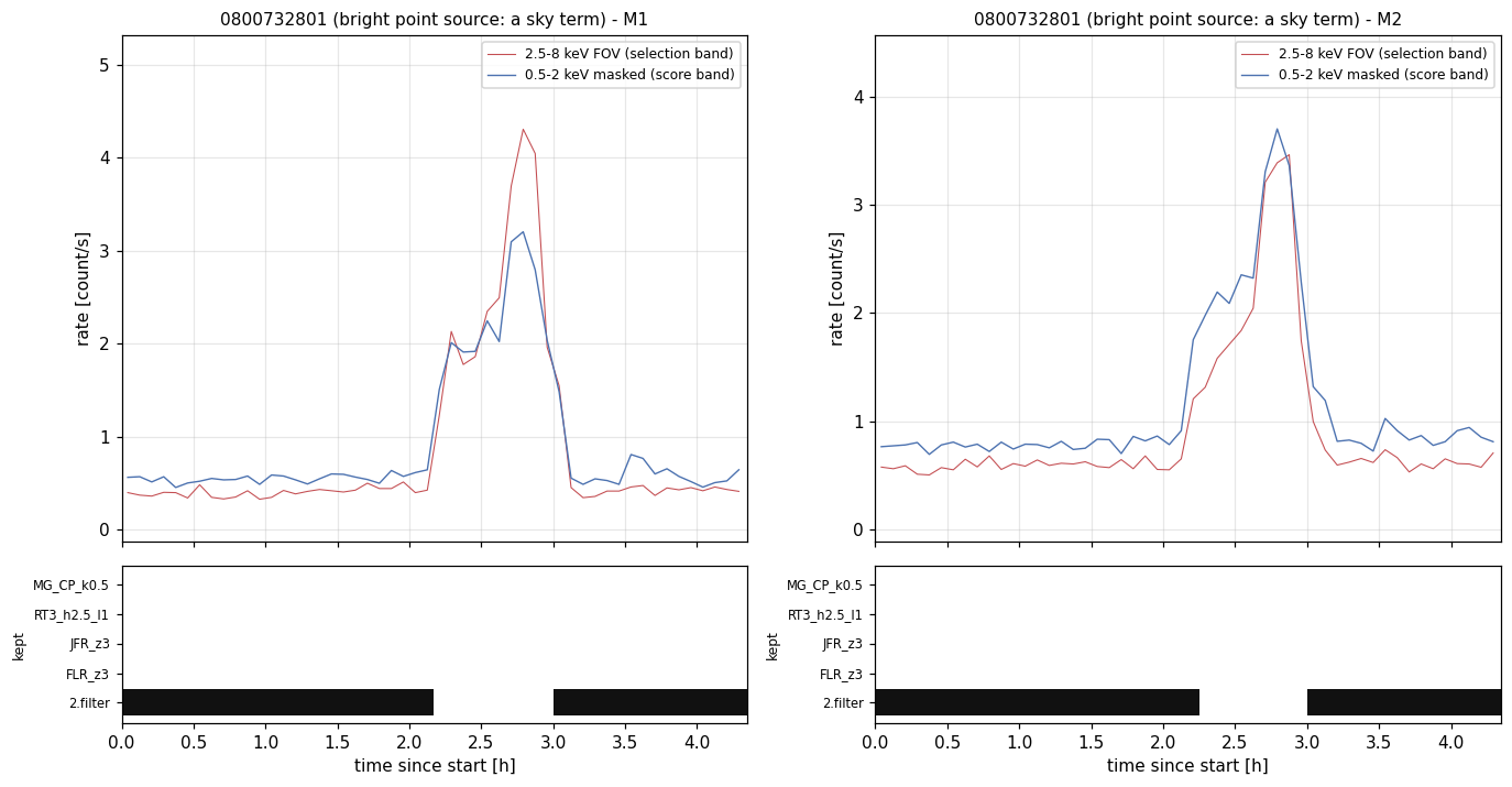 Light curves and kept-time strips for 0800732801 (bright point source)