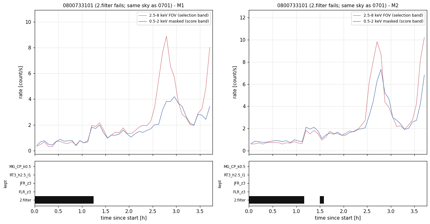 Light curves and kept-time strips for 0800733101 (2.filter fails)