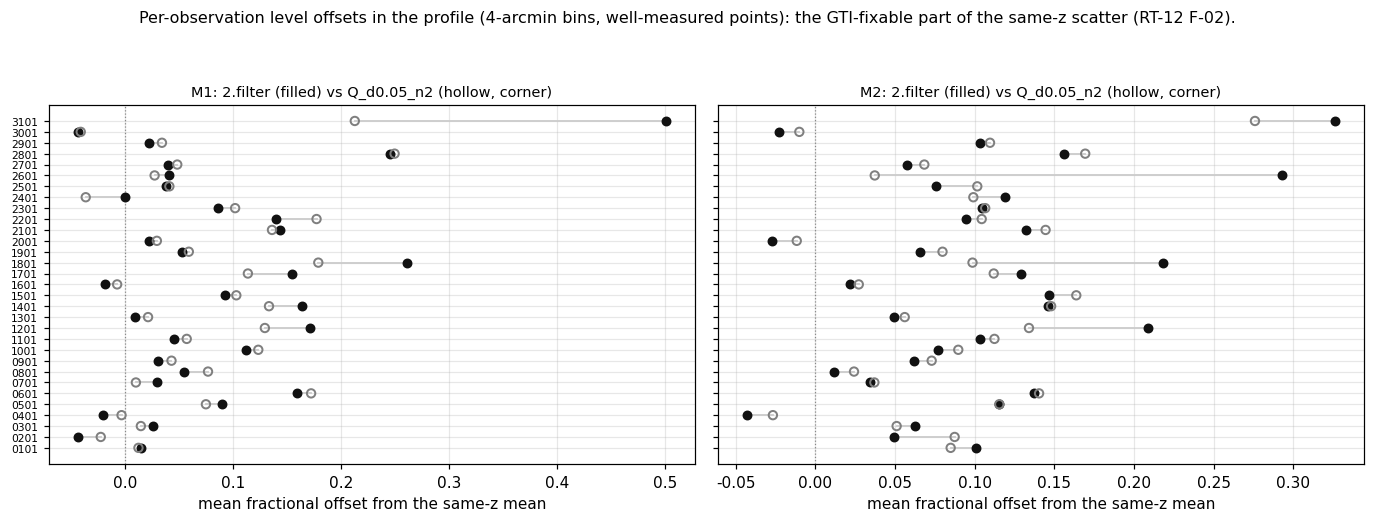 Per-observation level offsets under 2.filter against Q_d0.05_n2, MOS1 and MOS2