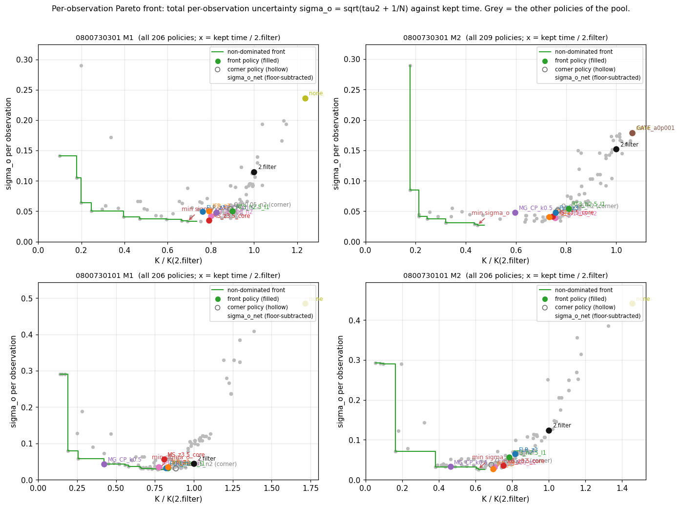 Per-observation Pareto fronts for 0800730301 and 0800730101, MOS1 and MOS2