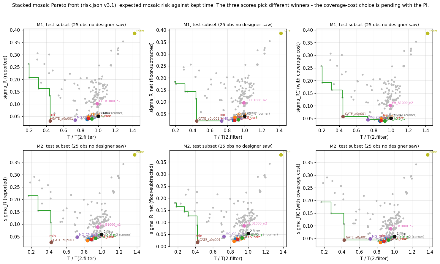 Stacked mosaic Pareto fronts for MOS1 and MOS2 under the three scores