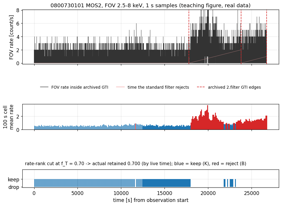 Light curve of 0800730101 MOS2 with the archived 2.filter GTI and a rate-rank cut