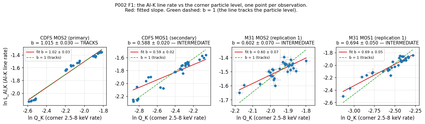 ln L_Al vs ln Q for the four sets with fitted slopes and the b = 1 line