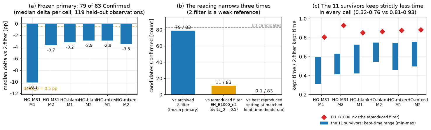 The held-out verdict: 79/83 Confirmed against the archived 2.filter, 11/83 against the reproduced filter, 0-1/83 at matched kept time
