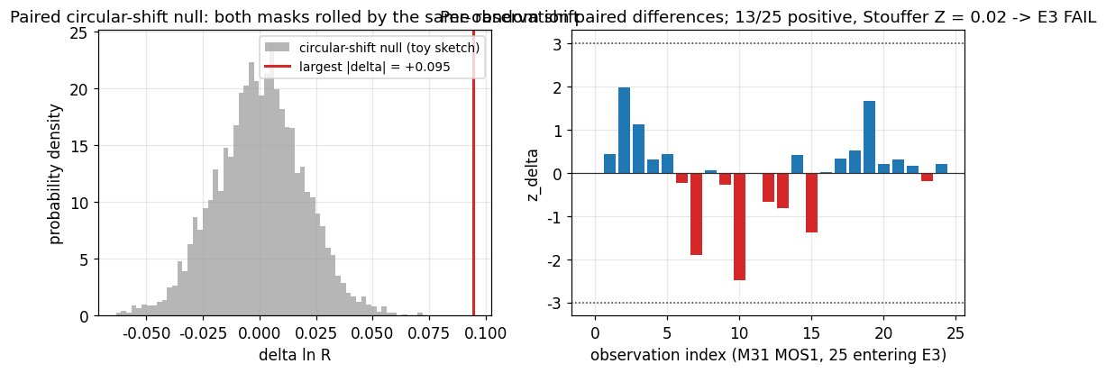 Paired circular-shift null and per-observation z_delta bars