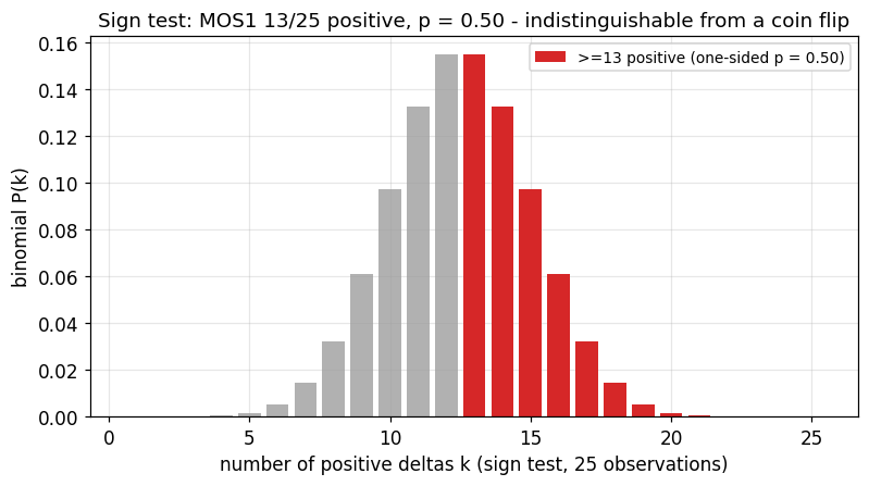 Binomial sign-test distribution for 25 observations