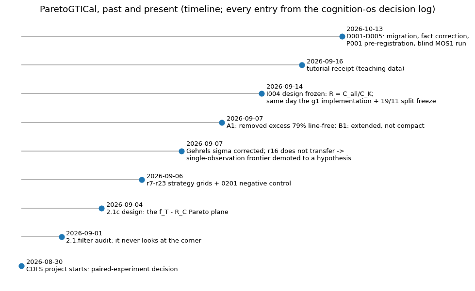 Timeline of the project