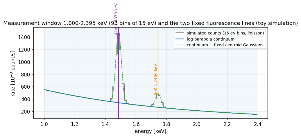 Measurement window with Al-K and Si-K lines on a log-parabola continuum