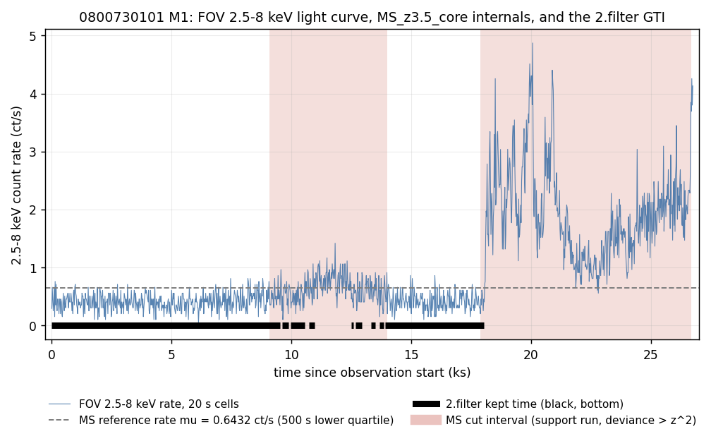 0800730101 M1 light curve with two MS cut intervals and the 2.filter GTI