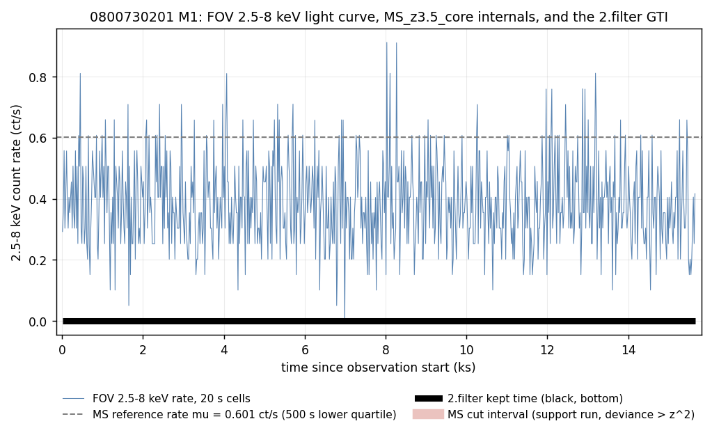 0800730201 M1 light curve with MS reference, no cut, and the 2.filter GTI