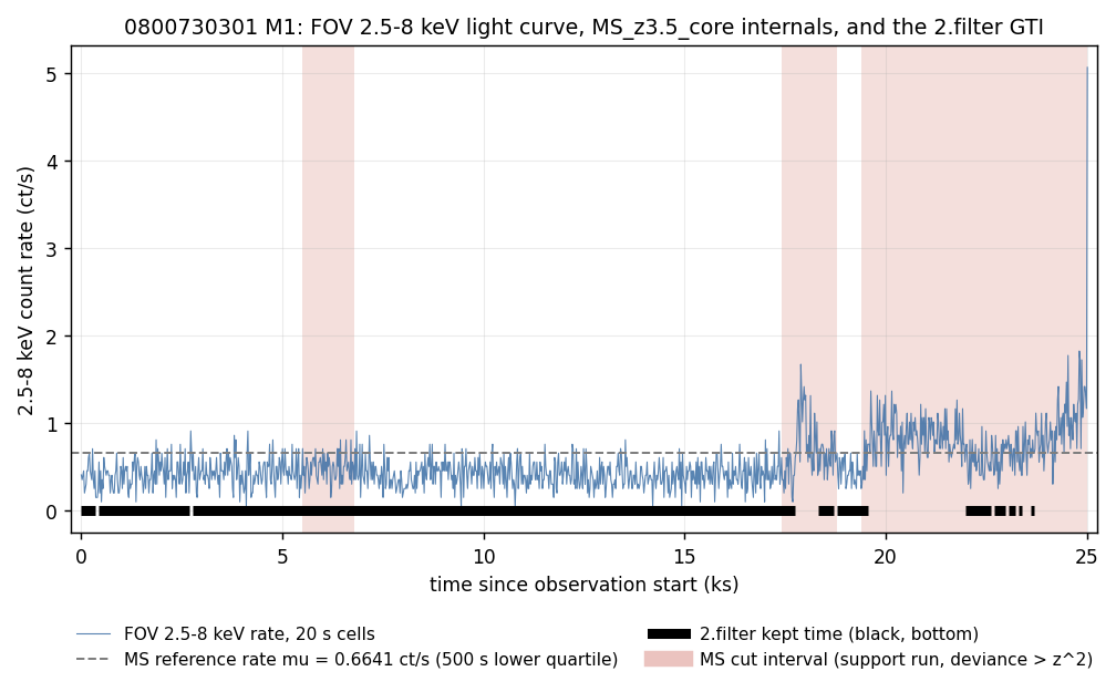 0800730301 M1 light curve with three MS cut intervals and the 2.filter GTI
