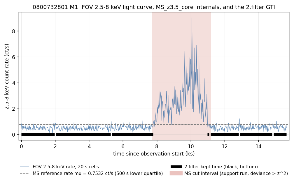 0800732801 M1 light curve with one long MS cut interval and the 2.filter GTI