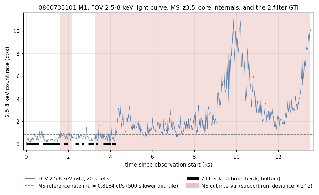 0800733101 M1 light curve with two MS cut intervals and the 2.filter GTI