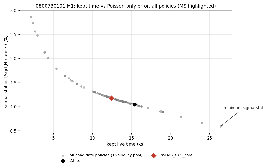 0800730101 M1: kept time vs Poisson error for all policies, MS highlighted