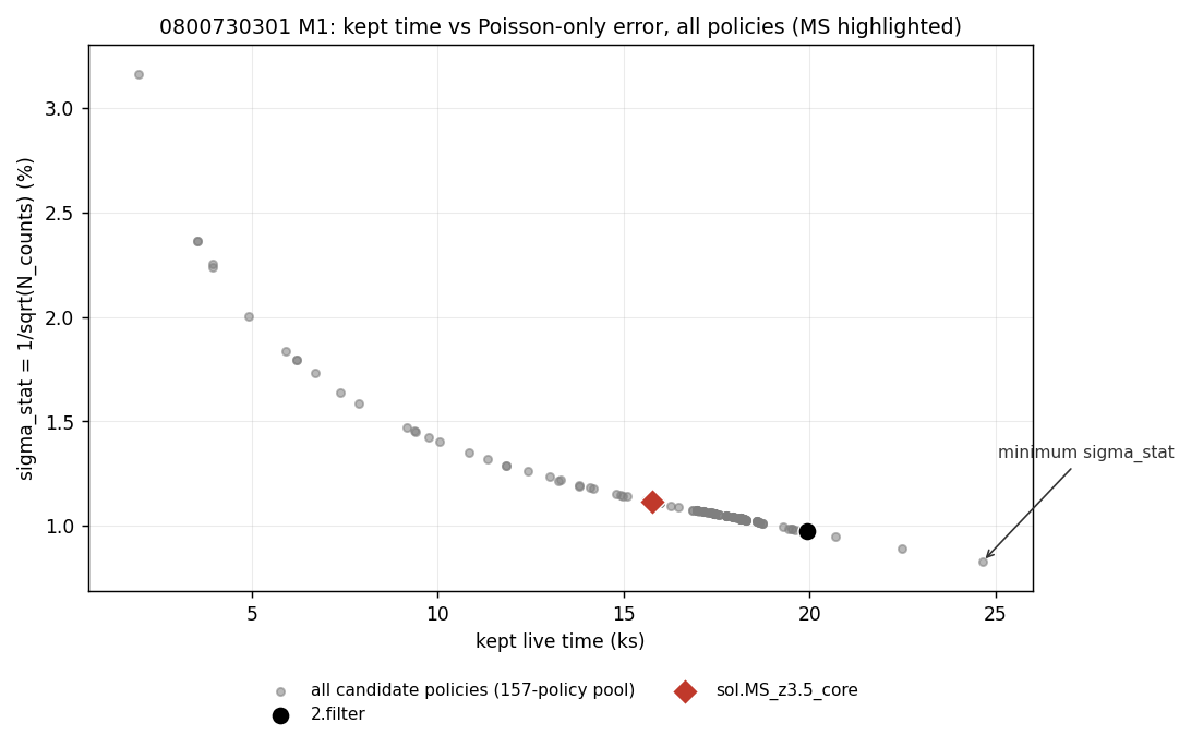0800730301 M1: kept time vs Poisson error for all policies, MS highlighted