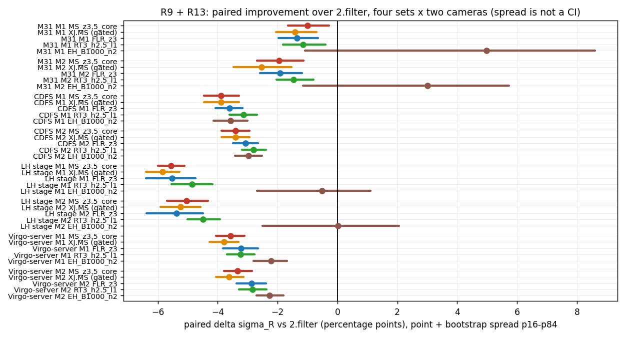paired delta sigma_R against 2.filter for five policies across four sets and two cameras, including the gated XJ.MS